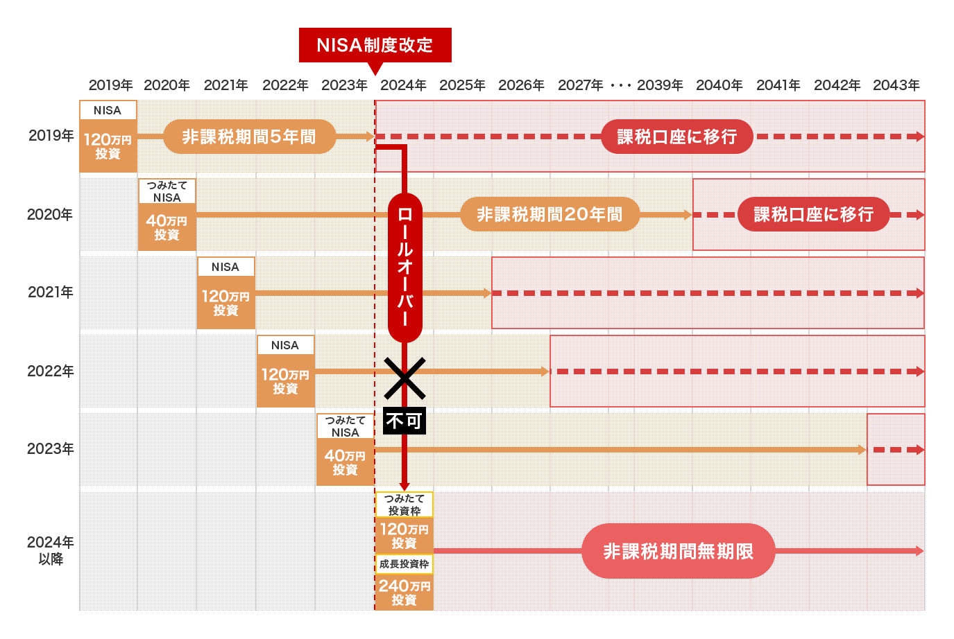 2023年末までに購入したNISA/つみたてNISA残高の取り扱いイメージ図