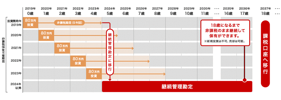 2023年末までに購入したジュニアNISA残高の取り扱いイメージ図