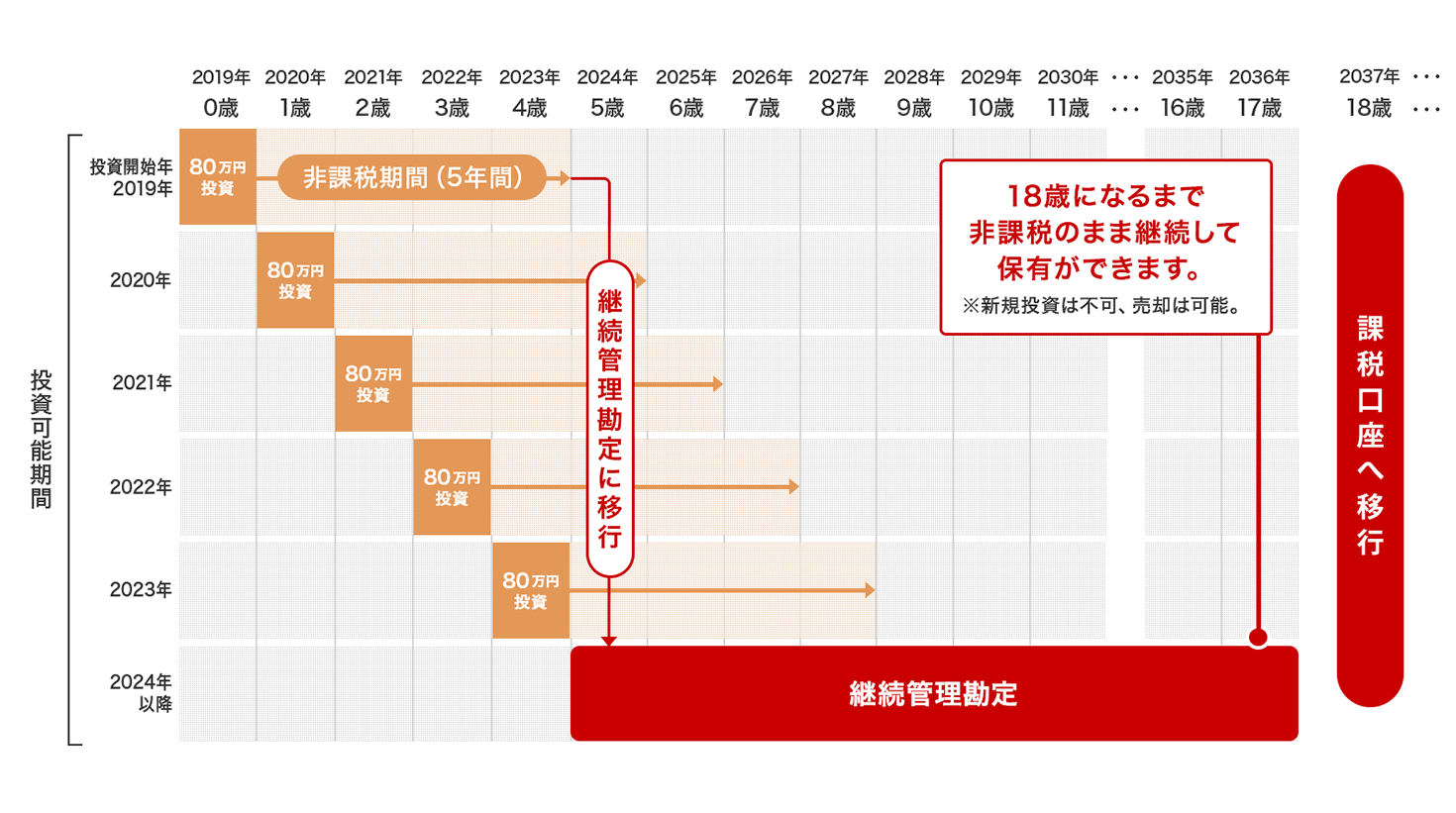2023年末までに購入したジュニアNISA残高の取り扱いイメージ図