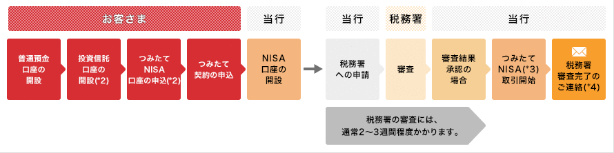 NISAを始めるまでのステップイメージ図