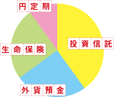 円定期での運用は控え目に、資金の約3分の1を投資信託で運用。 残りを外貨預金と生命保険で運用。