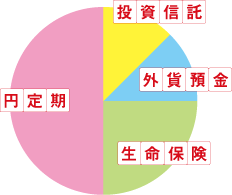 約半分は円定期で運用。貯蓄型の生命保険での運用が4分の1。 残りを外貨預金と投資信託で運用。