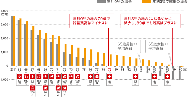 年利0％の場合79歳で貯蓄残高はマイナスになり、年利3％の場合は、ゆるやかに減少し、89歳でも残高はプラスになります。