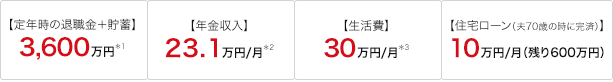 定年時の退職金と貯蓄が3,600万円※出典/総務省統計局 家計調査（貯蓄・負債編）結果表（平成23年）「世帯主の年齢階級別貯蓄・負債現在高（二人以上の世帯のうち勤労者世帯）」、厚生労働省「平成20年就労条件総合調査結果の概況（大学卒定年退職の場合）」）　年金収入が月23,1万円※出典/厚生労働省「平成23年1月28日報道発表資料」より『厚生年金は、夫が平均的収入（平均標準報酬36.0万円）で40年間就業し、妻がその期間全て専業主婦であった世帯の新規裁定の給付水準』　生活費が月30万円※出典/生命保険文化センター「生活保障に関する調査」より『夫婦ふたりの老後の最低日常生活費 約22.3万円/月』に『老後のゆとりのための上乗せ額 約14.3万円/月』を加算し、ライフイベントにともなう支出を6.6万円/月として減算　住宅ローン（夫70歳の時に完済）が月10万円で残り600万円