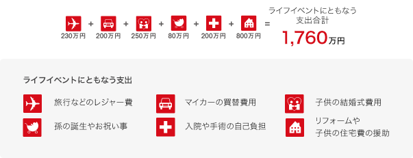 ライフイベントにともない支出合計は、旅行などのレジャー費230万円＋マイカーの買替費用200万円＋子供の結婚式費用250万円＋孫の誕生やお祝い事80万円＋入院や手術の自己負担200万円＋リフォームや子供の住宅費の援助800万円、合計1,760万円