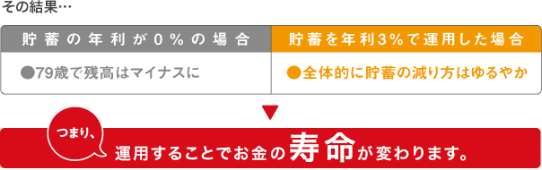 その結果、貯蓄の年利が0%の場合は79歳で残高はマイナスになり、貯蓄を年利3%で運用した場合は全体的に貯蓄の減り方はゆるやか。つまり、運用することでお金の寿命が変わります。