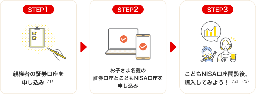 STEP1 親権者の証券口座を申し込み（*1） STEP2 お子さま名義の証券口座とこどもNISA口座を申し込み STEP3 こどもNISA口座開設後、購入してみよう！（*2）（*3）