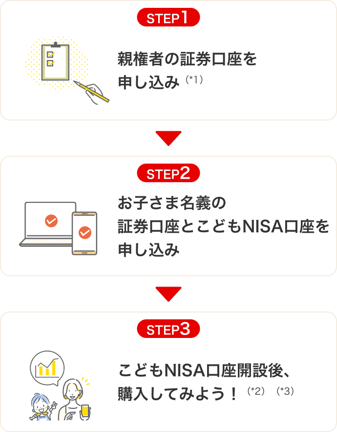 STEP1 親権者の証券口座を申し込み（*1） STEP2 お子さま名義の証券口座とこどもNISA口座を申し込み STEP3 こどもNISA口座開設後、購入してみよう！（*2）（*3）