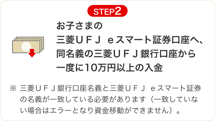 STEP2 お子さまの三菱ＵＦＪ ｅスマート証券口座へ、同名義の三菱ＵＦＪ銀行口座から一度に10万円以上の入金 ※三菱ＵＦＪ銀行口座名義と三菱ＵＦＪ ｅスマート証券の名義が一致している必要があります（一致していない場合はエラーとなり資金移動ができません）。