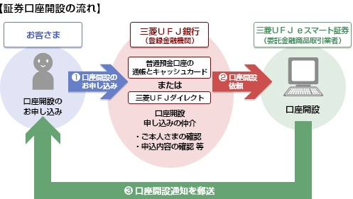 【証券口座開設の流れ】