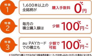 投資信託 特徴1 1,600本以上の全銘柄が購入手数料0円 特徴2 毎月の積立購入額は少額100円~※ 特徴3 auPAYカードでの積立も少額で可能 100円~※ ※100円から購入できるのは「分配金再投資コース」でお申し込みいただいた場合になります。