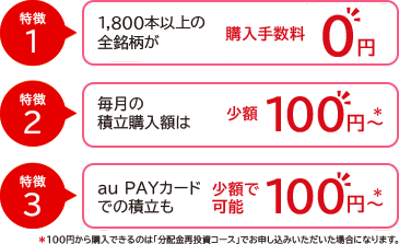 投資信託 特徴1 1,800本以上の全銘柄が購入手数料0円 特徴2 毎月の積立購入額は少額100円~※ 特徴3 auPAYカードでの積立も少額で可能 100円~※ ※100円から購入できるのは「分配金再投資コース」でお申し込みいただいた場合になります。