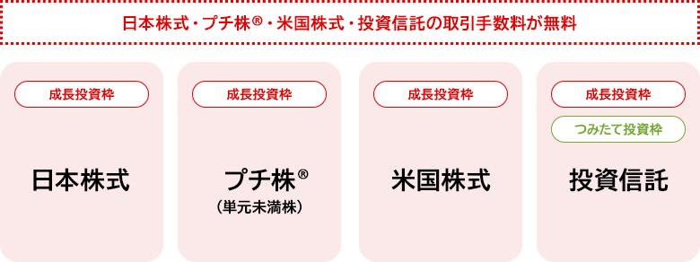 日本株式・プチ株®・米国株式・投資信託の取引手数料が無料 成長投資枠 日本株式 成長投資枠 プチ株®(単元未満株) 成長投資枠 米国株式 成長投資枠 つみたて投資枠 投資信託