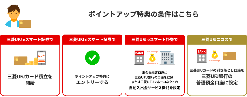 ポイントアップ特典の条件はこちら 三菱ＵＦＪ ｅスマート証券で三菱ＵＦＪカード積立を開始 三菱ＵＦＪ ｅスマート証券でポイントアップ特典にエントリーする 三菱ＵＦＪ ｅスマート証券で出金先指定口座に三菱ＵＦＪ銀行の口座を登録、または三菱ＵＦＪマネーコネクトの自動入出金サービス機能を設定 三菱UFJニコスで三菱ＵＦＪカードの引き落とし口座を三菱ＵＦＪ銀行の普通預金口座に設定