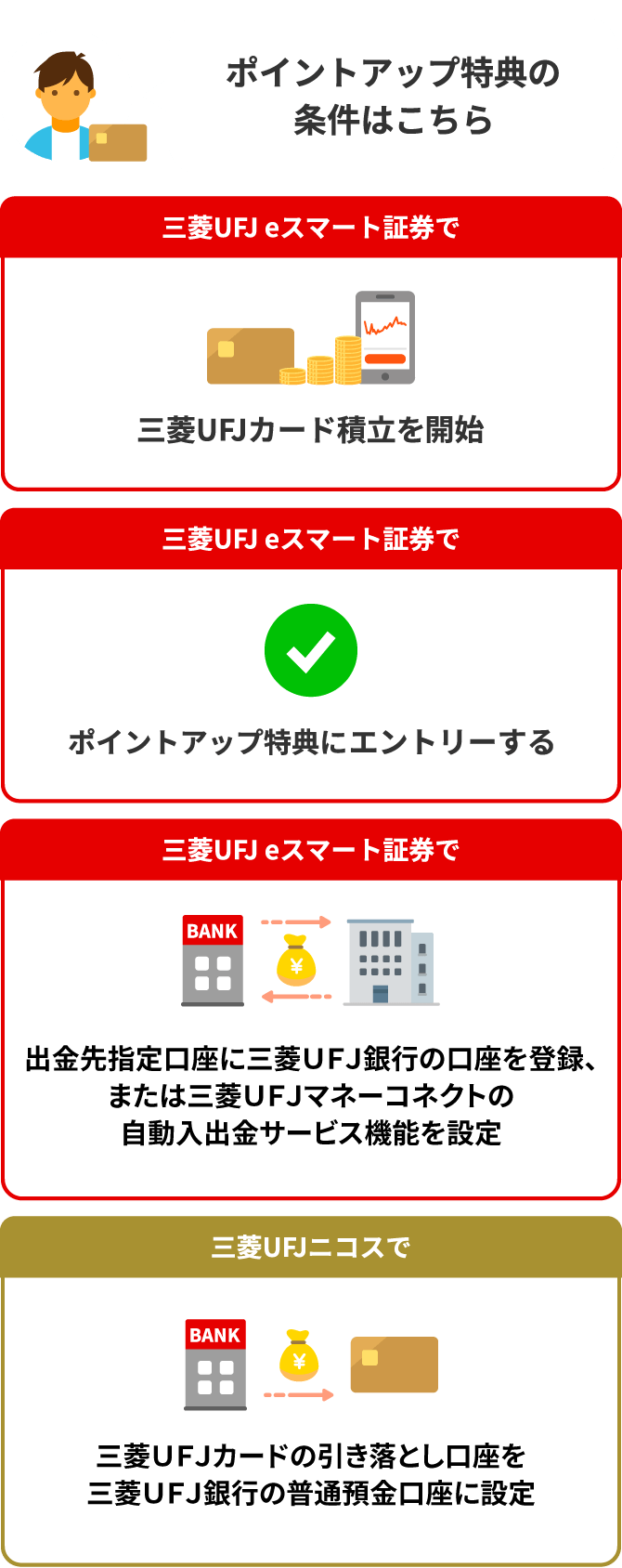 ポイントアップ特典の条件はこちら 三菱ＵＦＪ ｅスマート証券で三菱ＵＦＪカード積立を開始 三菱ＵＦＪ ｅスマート証券でポイントアップ特典にエントリーする 三菱ＵＦＪ ｅスマート証券で出金先指定口座に三菱ＵＦＪ銀行の口座を登録、または三菱ＵＦＪマネーコネクトの自動入出金サービス機能を設定 三菱UFJニコスで三菱ＵＦＪカードの引き落とし口座を三菱ＵＦＪ銀行の普通預金口座に設定