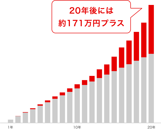 グラフ3