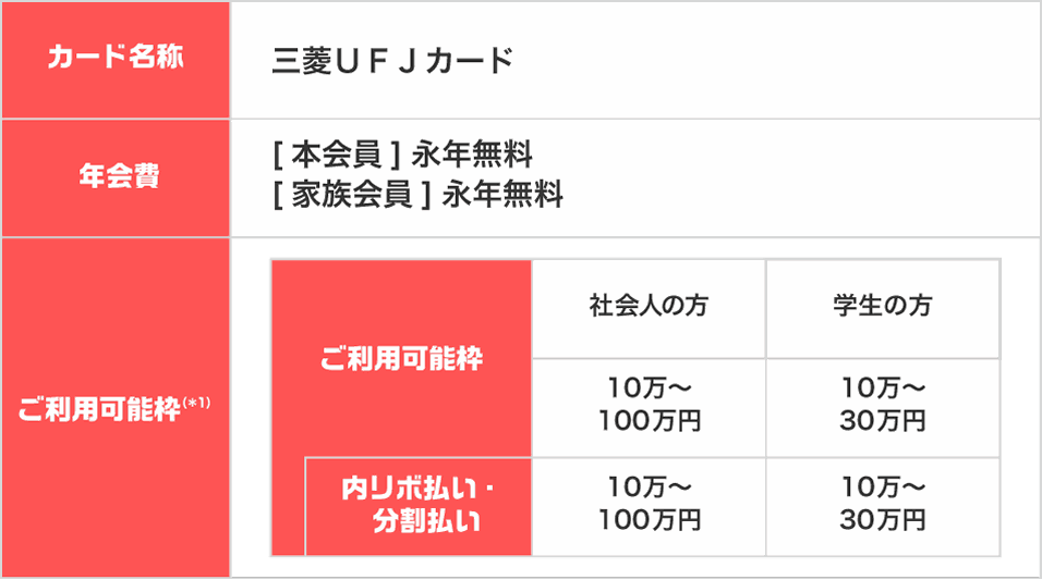 カードの基本情報 三菱ＵＦＪカード