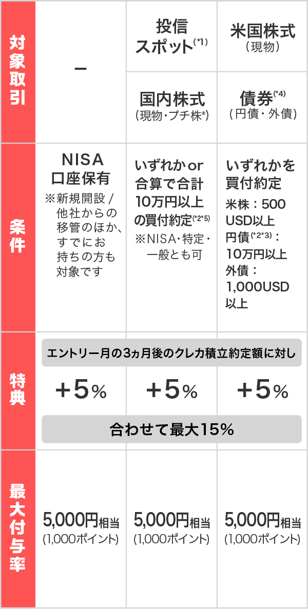 キャンペーンエントリー日から3ヵ月後末日までに三菱ＵＦＪ ｅスマート証券で対象取引を実施