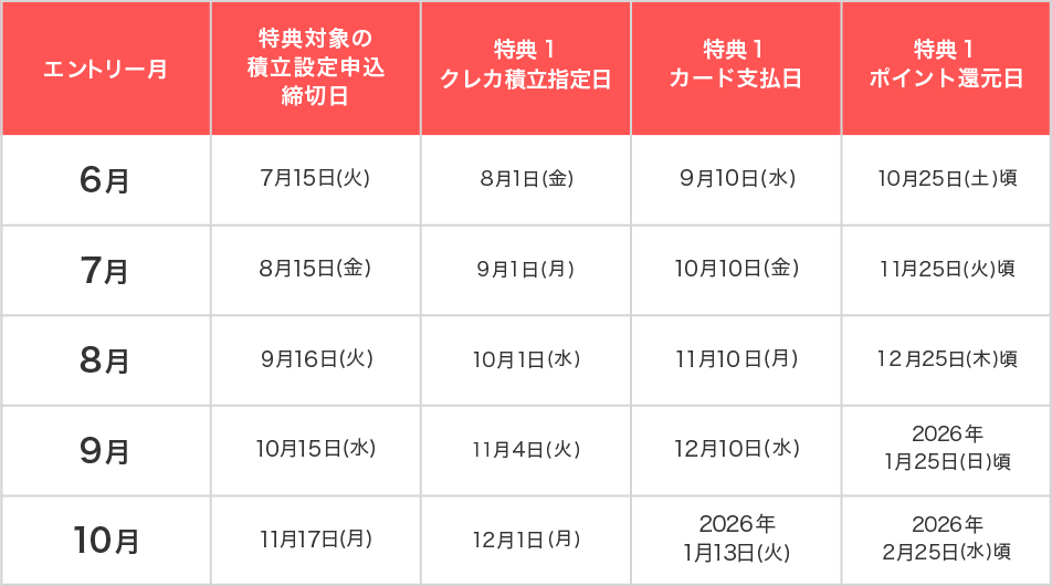 キャンペーン詳細 特典1 各月のスケジュール