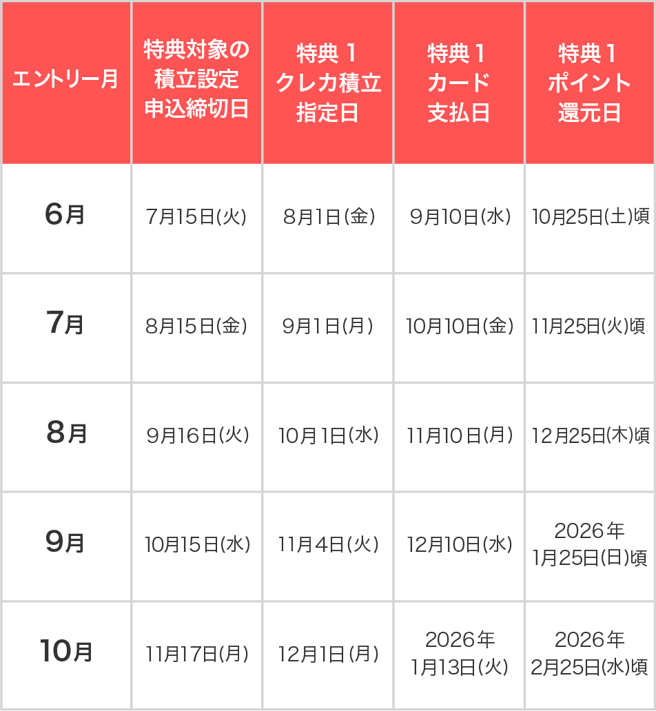 キャンペーン詳細 特典1 各月のスケジュール