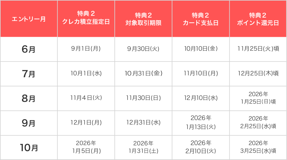 キャンペーン詳細 特典2 特典内容のスケジュール