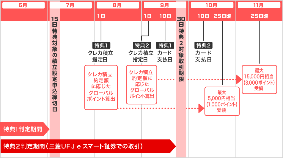 ポイントプレゼントのイメージ 2025年6月に特典1の条件達成、2025年7月15日までに特典2の条件達成の場合