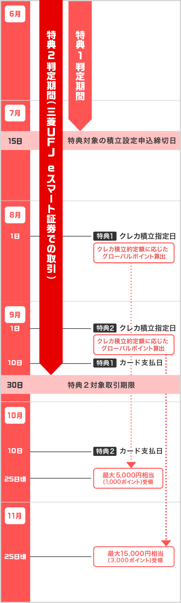 ポイントプレゼントのイメージ 2025年6月に特典1の条件達成、2025年7月15日までに特典2の条件達成の場合