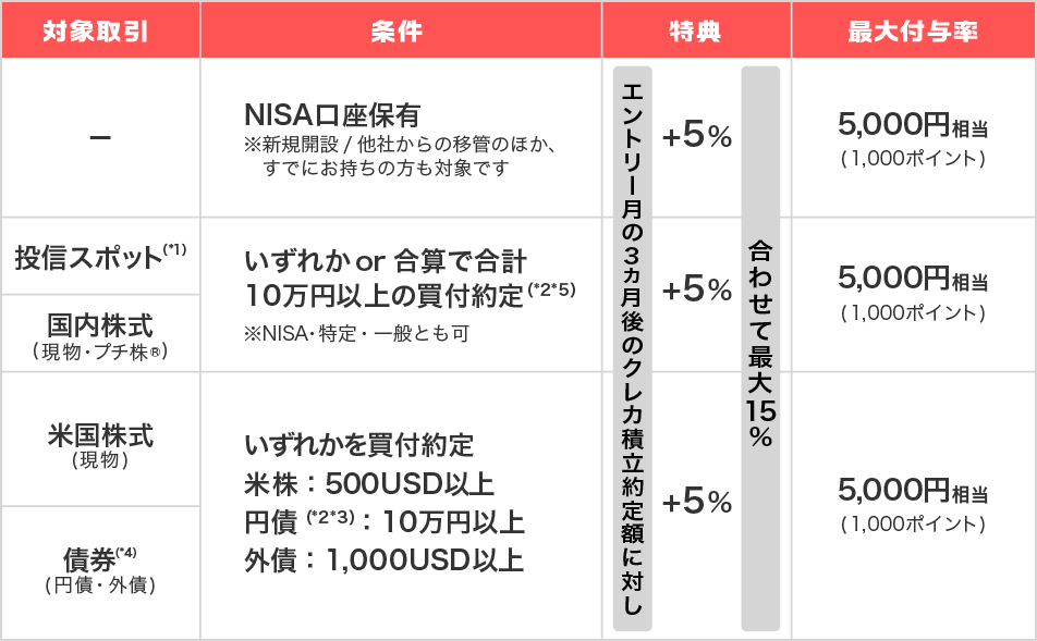 キャンペーンエントリー日から3ヵ月後末日までに三菱ＵＦＪ ｅスマート証券で対象取引を実施
