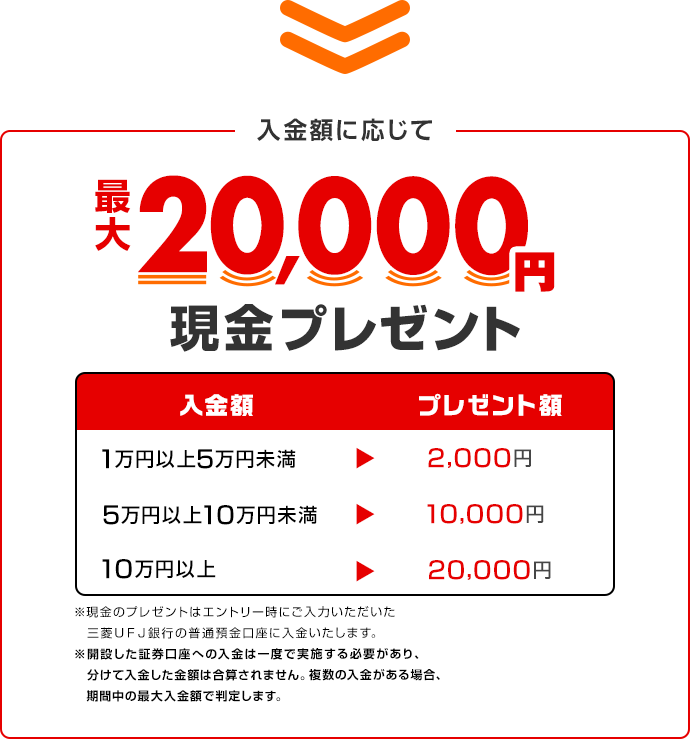 入金額に応じて最大20,000円現金プレゼント