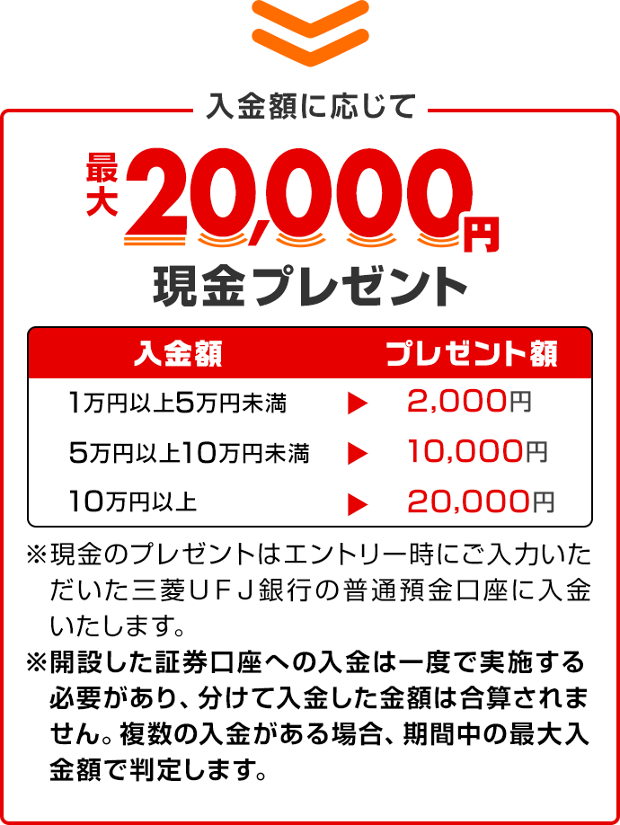 入金額に応じて最大20,000円現金プレゼント