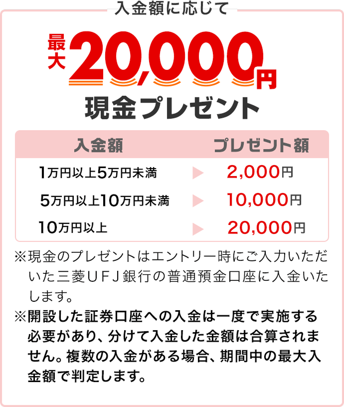 入金額に応じて最大20,000円現金プレゼント