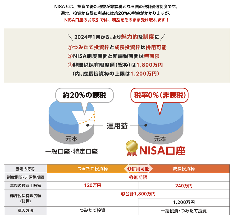 NISAってどんな制度？