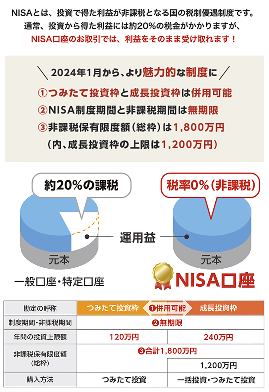NISAってどんな制度？