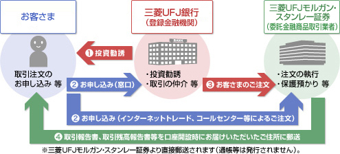 お取引の仕組み