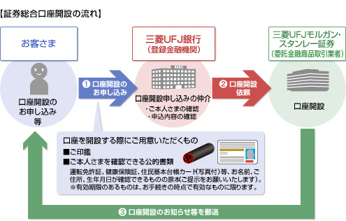 【証券総合口座開設の流れ】