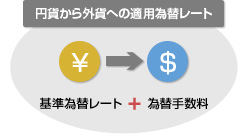 円貨から外貨への適用為替レート