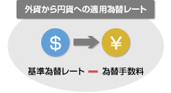外貨から円貨への適用為替レート