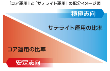 「コア運用」と「サテライト運用」の配分イメージ図