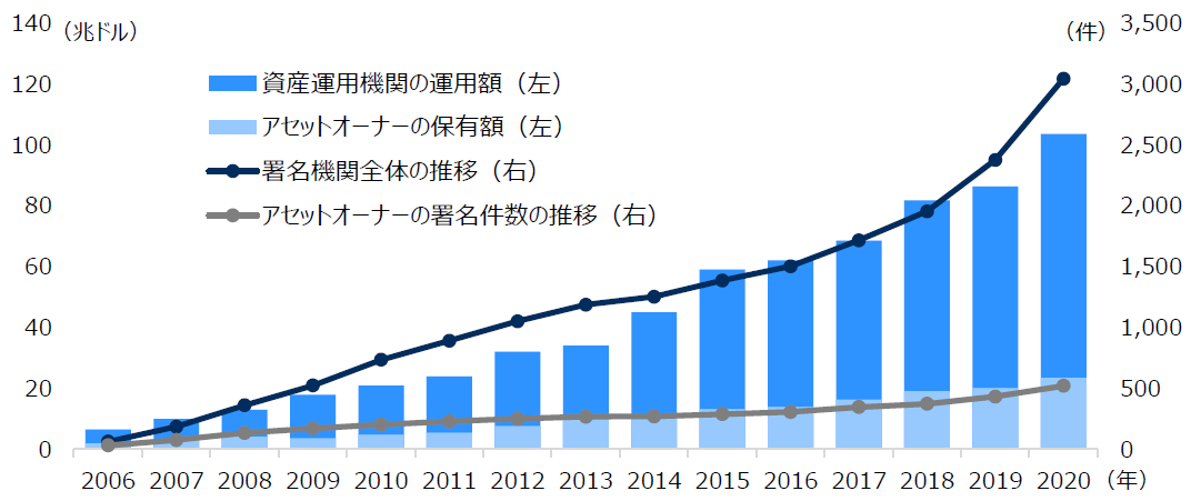 （図表3）PRI署名機関と資産運用額・保有額の推移