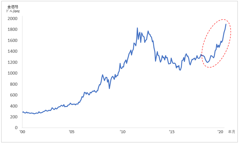 NY金先物価格の推移