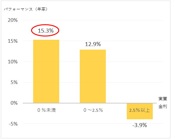 実質金利水準別の金のパフォーマンス（年率換算）