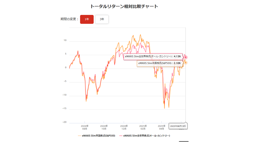 トータルリターン相対比較チャート