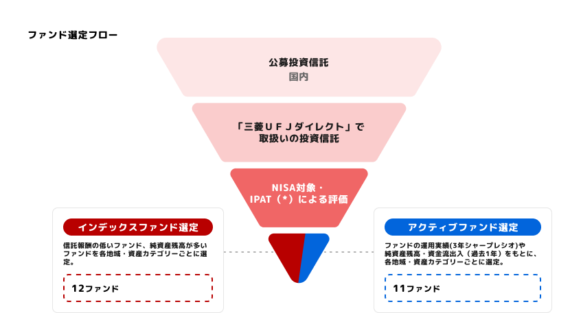 ファンド選定フロー