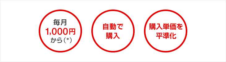 毎月1,000円から(*)自動で購入 購入単価を平準化