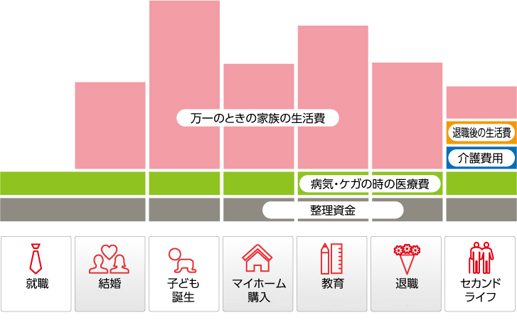 代表的なライフイベントと、それぞれにかかる費用イメージ