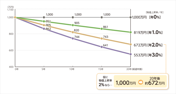 仮に物価上昇率2％なら…1,000万円→20年後約672万円