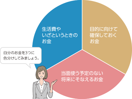 まずは、現在の自分のお金を把握し、将来のライフイベントに必要なお金を準備しましょう。