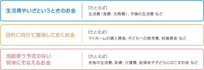 生活費やいざというときのお金…たとえば生活費（食費・光熱費）、予備の生活費など　目的に向けて確保しておくお金…たとえばマイホームの購入資金、子どもへの教育費、結婚資金など　当面使う予定のない将来にそなえるお金…たとえば老後の生活費、医療・介護費、配偶者や子どもにのこすお金など