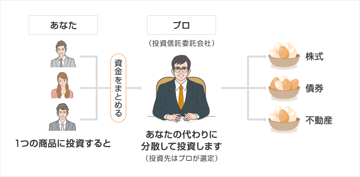 投資信託なら、プロが複数の商品にお金を振り分けてくれるため、自動的に分散投資になります。