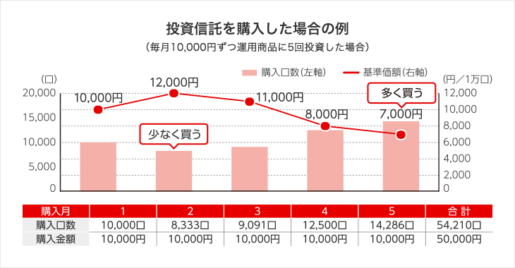 投資信託を購入した場合の例（毎月10,000円ずつ運用商品に5回投資した場合）